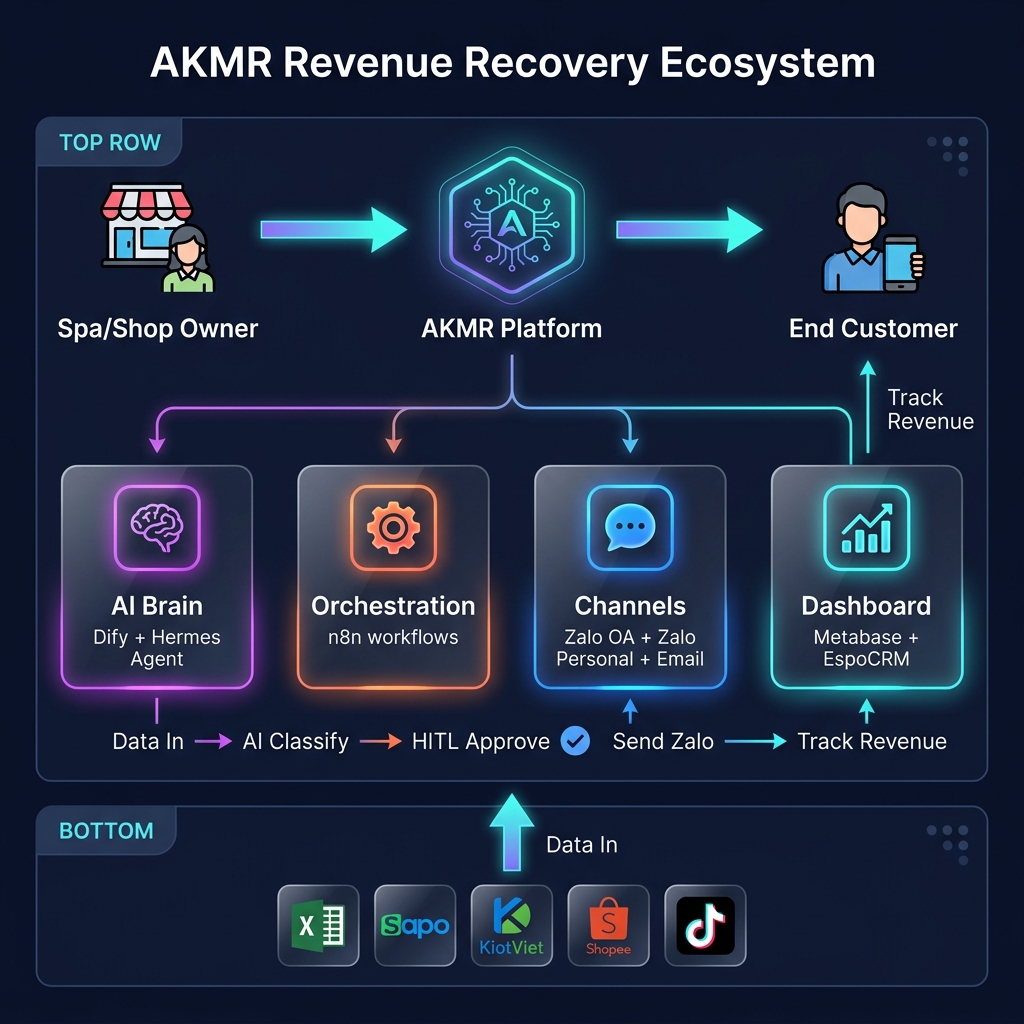 AKMR Ecosystem Flowchart